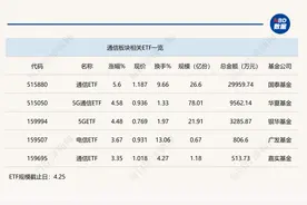 行业ETF风向标丨光通信龙头业绩兑现，通信ETF半日飙涨5.6%图片