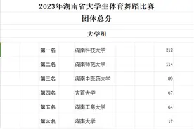 2023年湖南省大学生体育舞蹈比赛成绩单图片