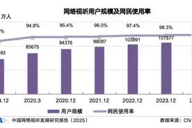 很想跪下来求自己别玩手机了！网友惊呼“短视频人均日看156分钟”图片