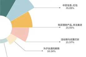 211女硕士两周被骗138万！大数据统计发现，学历高被骗的原因在这图片