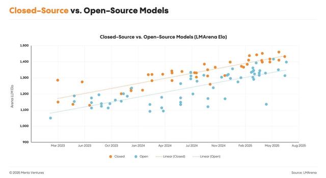 OpenAI护城河被攻破，AI新王Anthropic爆赚45亿，拿下企业级LLM市场
