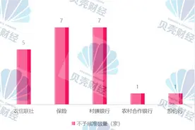 30家金融机构高管任职去年“不予核准”，农商行、村镇银行居多图片