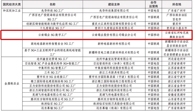 云南两个项目拟入选！2025年5G工厂名录公示