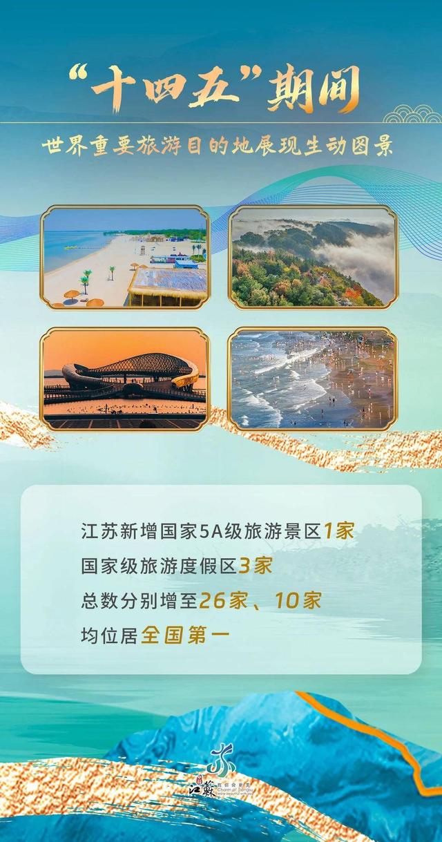 文化服务触手可及，文旅消费活力迸发：江苏文旅晒出“十四五”亮眼成绩单