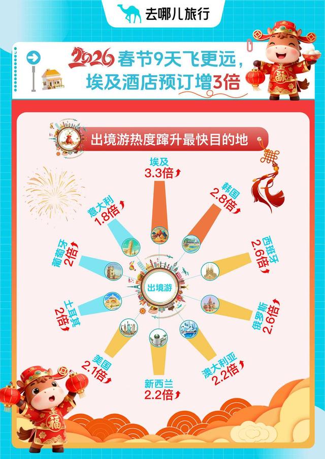 “史上最长春节”出境游热度高，入境游热门目的地南京列前十