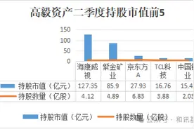 高毅资产重仓股曝光，持股总市值超400亿！冯柳越套越买，从浮盈百亿到浮亏数十亿图片