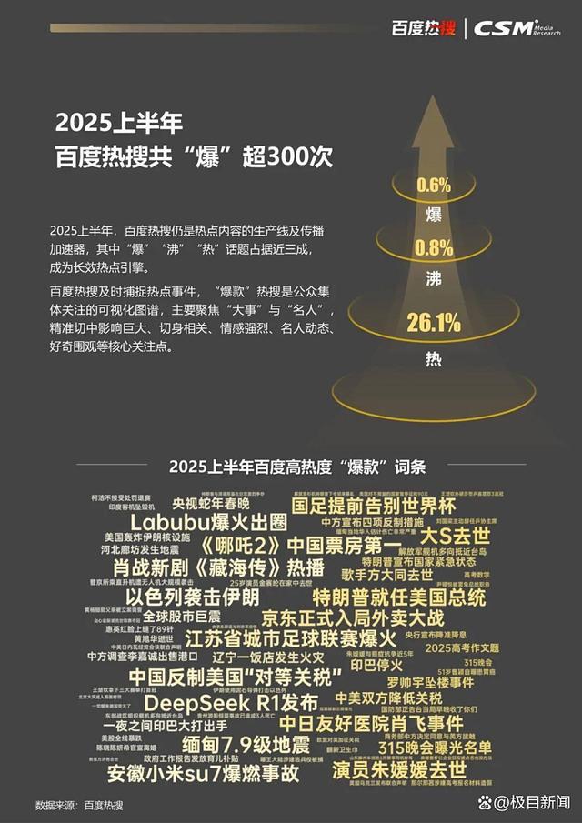 百度热搜与CSM联合发布《2025百度热搜年中报告》