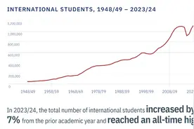 美国仍是留学生首选目的地，中国留美人数被印度反超图片