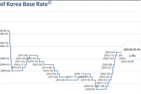 韩国央行将基准利率从3.00%下调至2.75%图片