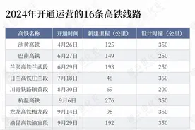 年度“高铁成绩单”出炉，这些省份“上大分”？图片