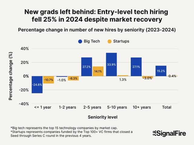 Anthropic CEO：最快明年，一半初级白领下岗，失业率将达10%-20%