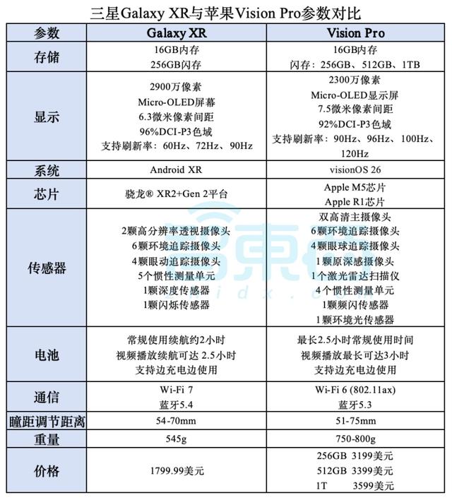 重磅！三星首款XR头显登场，一万三硬刚苹果Vision Pro，网友：替Meta圆梦了