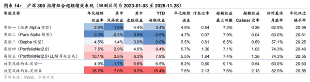 华泰 | 金工：PortfolioNet 2.0 - 如何兼取风格收益与Pure Alpha