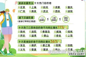 西安入选五一全国十大旅游流量担当 省会城市入境游增速排第二图片