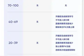 抖音直播新版“健康分”试运行，分级分类管理直播账号图片