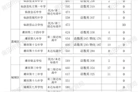 莆田中考省二、三级达标校录取结果公布！图片