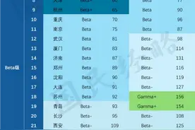 全球城市最新排名，济南表现如何?图片