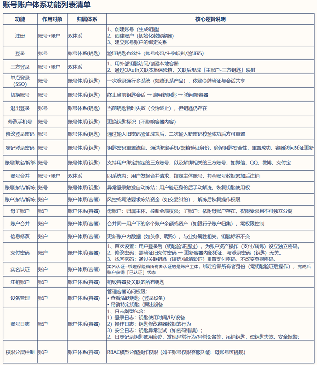 账号体系与账户体系关系图、功能清单及核心逻辑