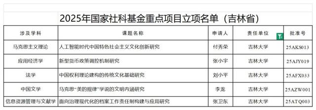 吉林省多所高校获评国家级年度立项！名单公布