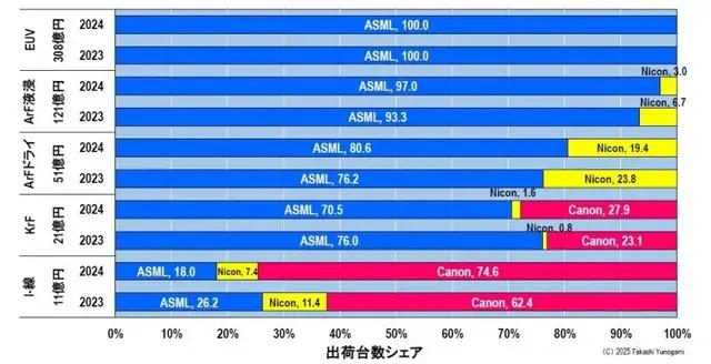 佳能，能拉日本半导体设备一把吗？