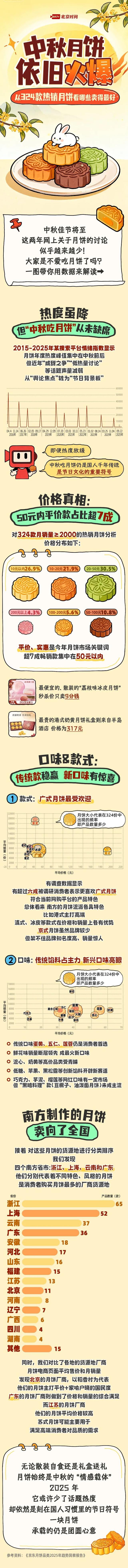 平价月饼仍是今年主流