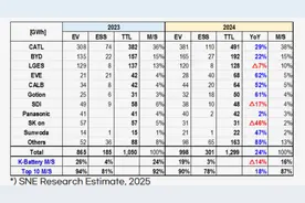 中国电池，卡住了全球车企的脖子图片