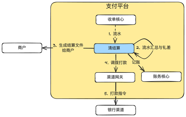 图解支付账务系统核心设计