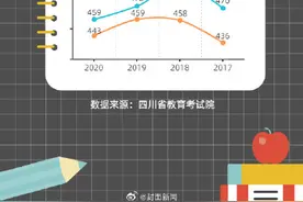 回顾四川近年高考分数线图片