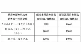 最高补2万元，2024年湖南省加力汽车以旧换新补贴细则来了图片