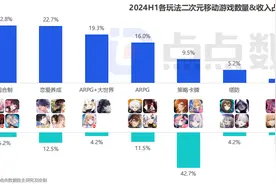 “恋爱养成”最具竞争力？ 国产VS进口 中国“米哈游们”亟待打开“二游”增量市场图片