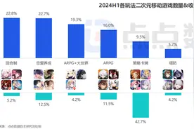 “恋爱养成”最具竞争力？ 国产VS进口 中国“米哈游们”亟待打开“二游”增量市场图片