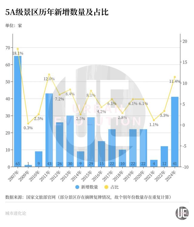 358家5A级景区，“反向出行”的背景板？