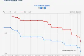 LPR降息25个基点！广州主流首套房贷利率降至2.85%图片