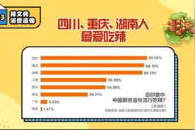 辣条购买力全国第一冲上热搜！广东人“吃辣文化”你知几多？图片
