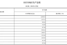 青岛十区市前三季度竞速，谁是“增速之王”图片