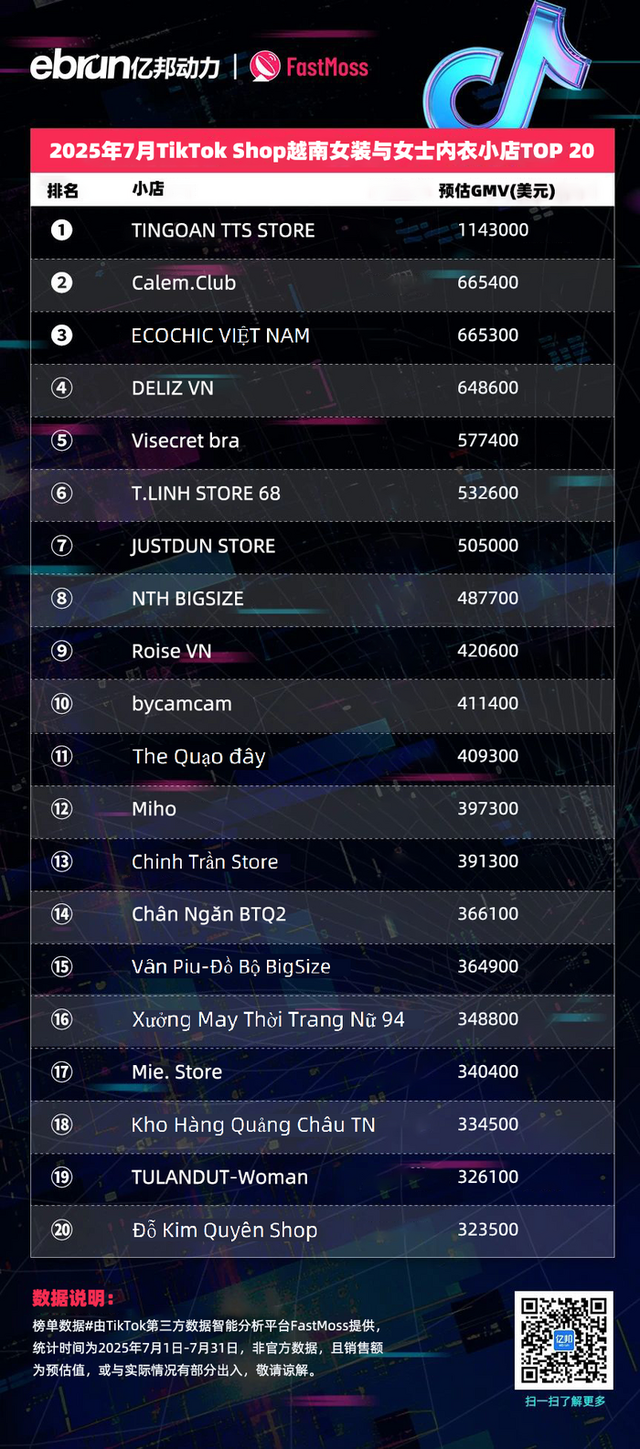 TikTok Shop东南亚7月榜单：45位达人月带货额过百万美元 美妆个护类目持续霸榜