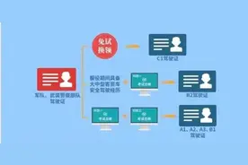 【车管业务知识】军警换证超简单！图片