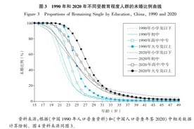 研究：中国人口初婚推迟速度加快，低学历男性终身不婚率或继续走高图片
