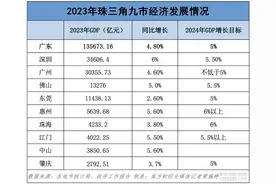 广东GDP超八成来自珠三角：广州迈上3万亿新台阶，惠州成为崛起“新星”图片