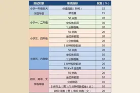 四、六、八年级体测陆续开考！评分标准&备考要点看这里图片