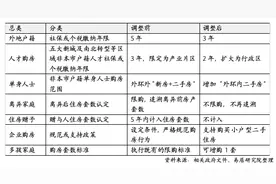 上海楼市新政放松限购，外地居民缴纳社保年限变3年 专家：利好外地单身人士图片
