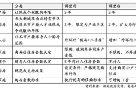 上海楼市新政放松限购，外地居民缴纳社保年限变3年 专家：利好外地单身人士图片