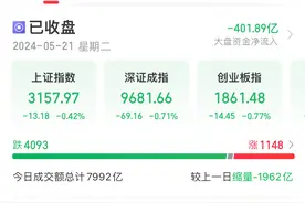 A股收评：创业板指缩量调整跌0.77% PET铜箔概念逆市上扬图片