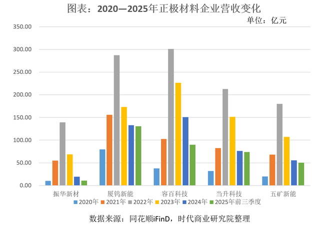 三元正极持续承压，振华新材锚定钠电百倍赛道，客户验证是关键