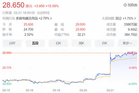 泡泡玛特业绩重现高增长股价大涨，抖音平台收入大增4倍图片