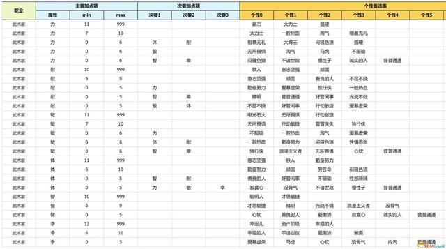 《勇者斗恶龙3：重制版》性格攻略详解 开局性格选择队友性格凹点