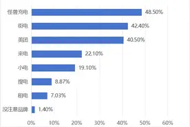 共享充电宝收费不合理、导航定位不准，“怪兽”“街电”被京津冀消费者组织点名图片