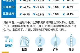 最新70城房价排行榜出炉：这两个城市领涨→图片
