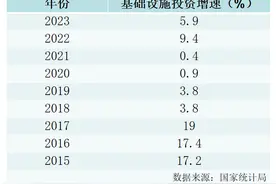 去年基建投资“似弱实强”稳经济，今年形势如何、重点在哪图片