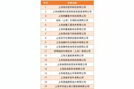 喜报！东方美谷核心区36家企业获上海市2023年度高新技术企业认定图片